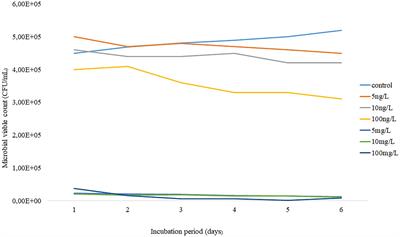 Hormetic effect of 17α-ethynylestradiol on activated sludge microbial community response